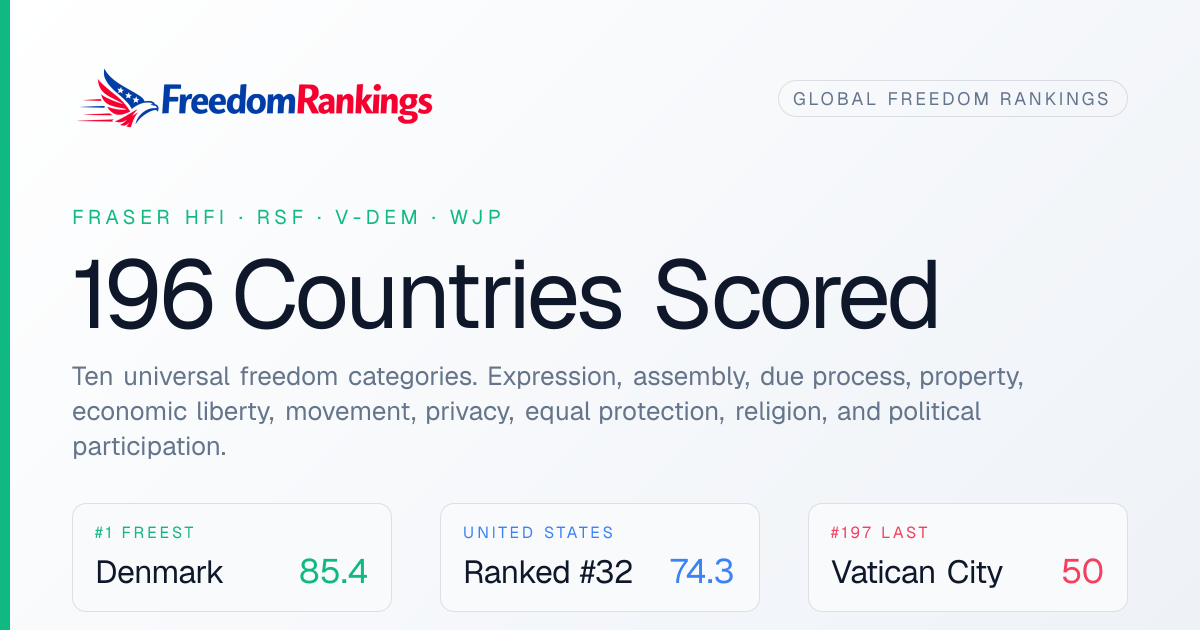 Country Freedom Rankings — 196 Countries Scored | FreedomRankings