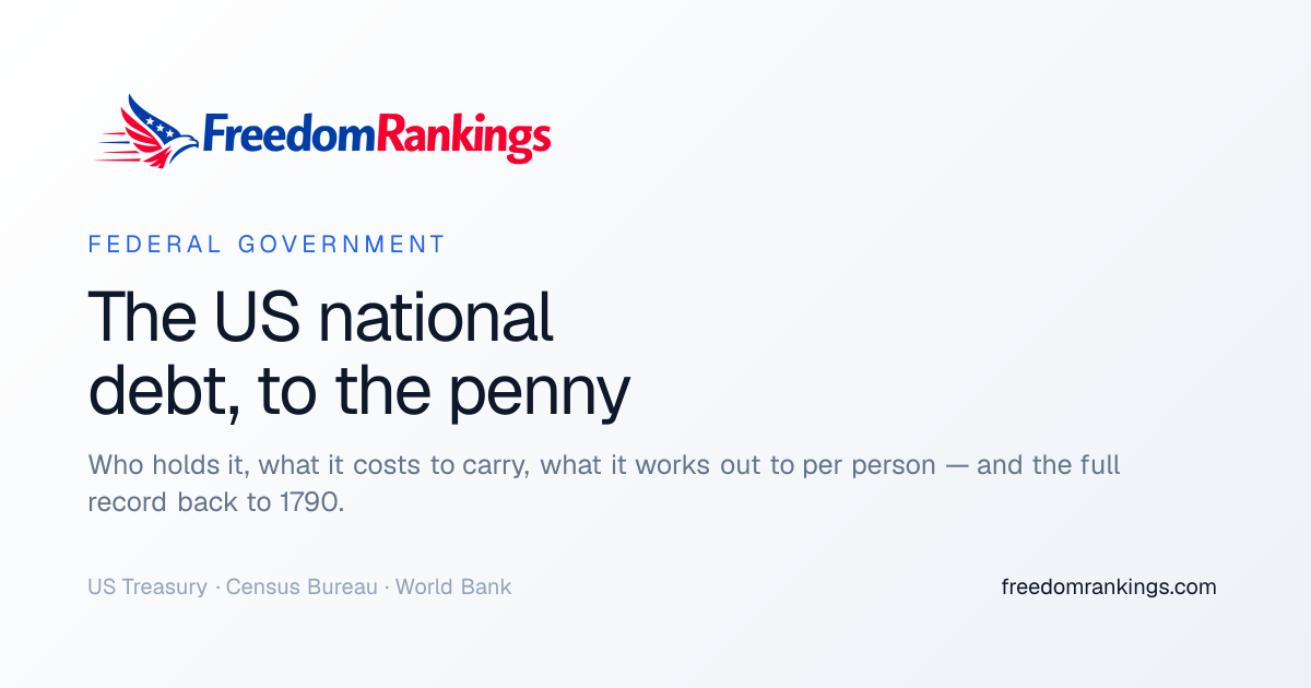 US National Debt Clock: Live Total, Debt to GDP & History | FreedomRankings