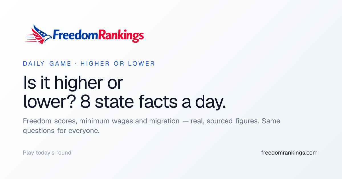 Higher or Lower — A Daily State Facts Game | FreedomRankings