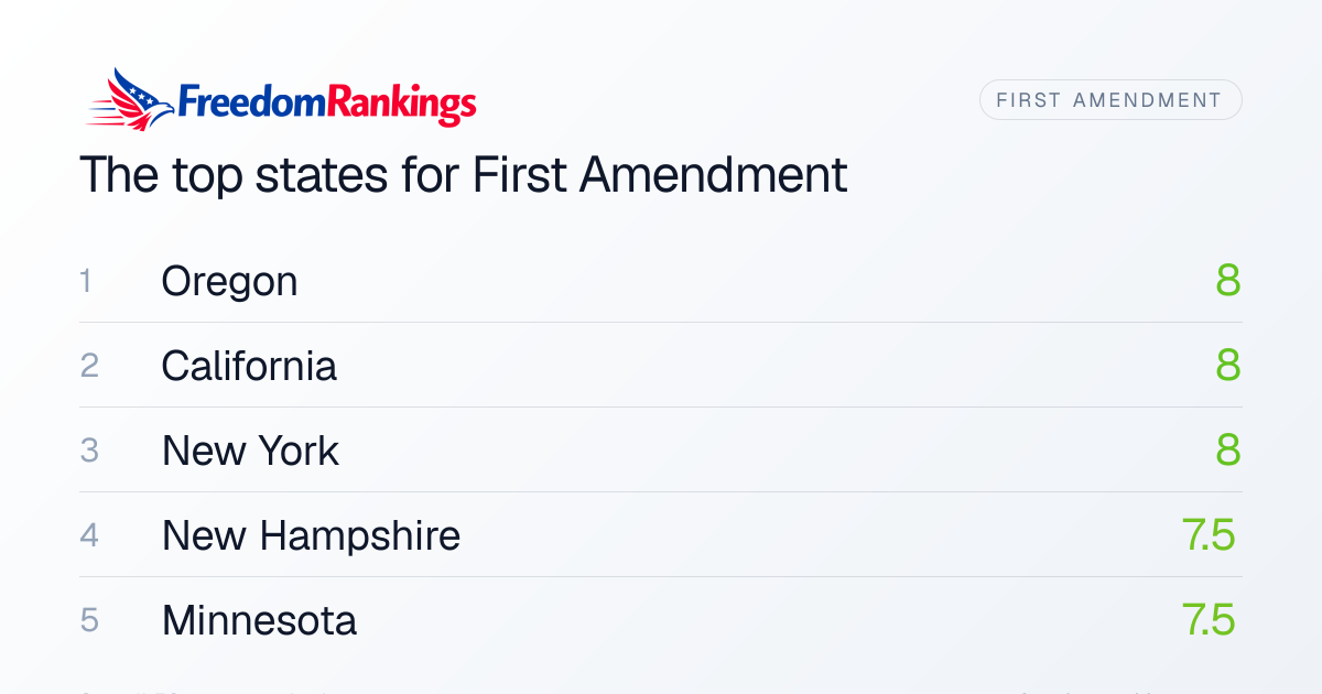 Free Speech by State — First Amendment Protections Ranked | FreedomRankings