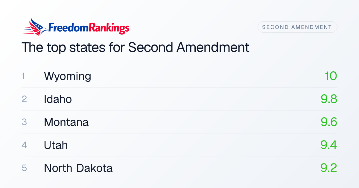Gun Laws by State — All 50 States Ranked on Gun Rights | FreedomRankings
