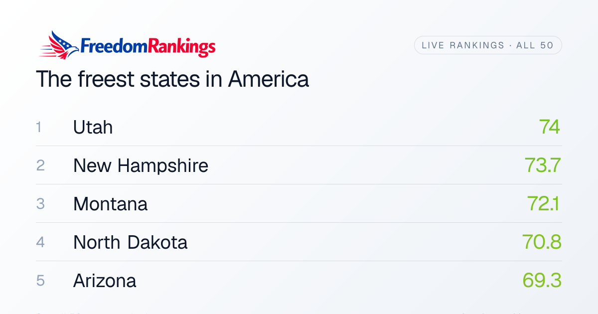 Most Free States 2026: All 50 US States Ranked by Freedom | FreedomRankings