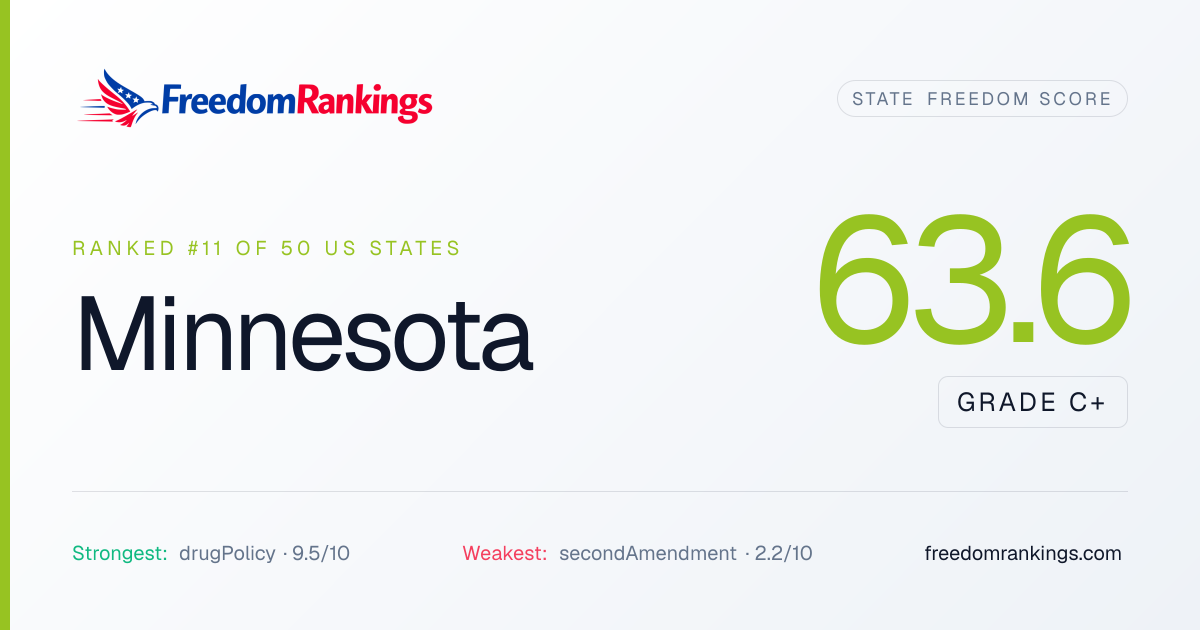 Minnesota Freedom Score 2026 — Ranked #11 of 50 | FreedomRankings